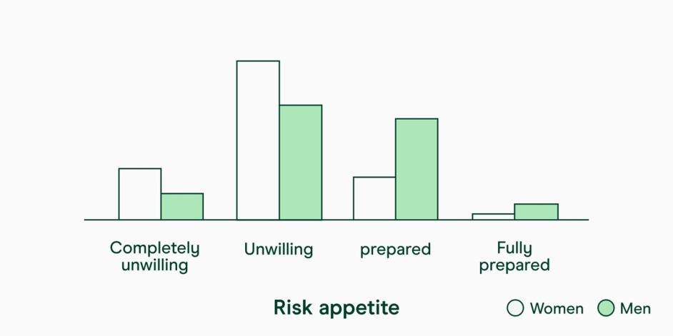 Bar diagram of risk appetite for insurance by gender