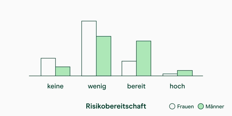 Balkendiagramm der Risikobereitschaft für Versicherungen nach Geschlecht