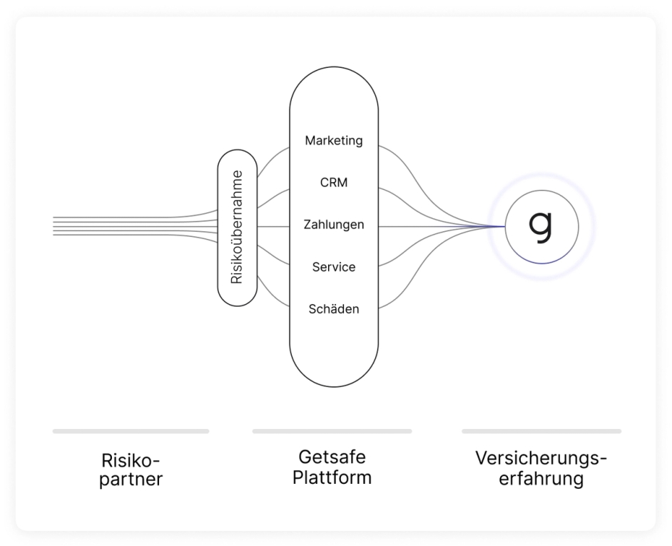 Getsafe Unternehmensaufbau und -erfahrung im Jahr 2019