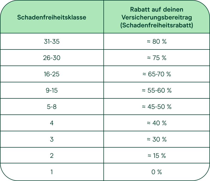 Schadenfreiheitsklasse SF Klassen Tabelle Getsafe Glossar schadenfreiheitsklasse-sf-klassen-tabelle-getsafe-glossar