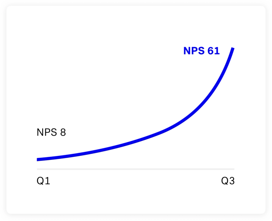 Graphic: Upwards trend of Net Promoter Score