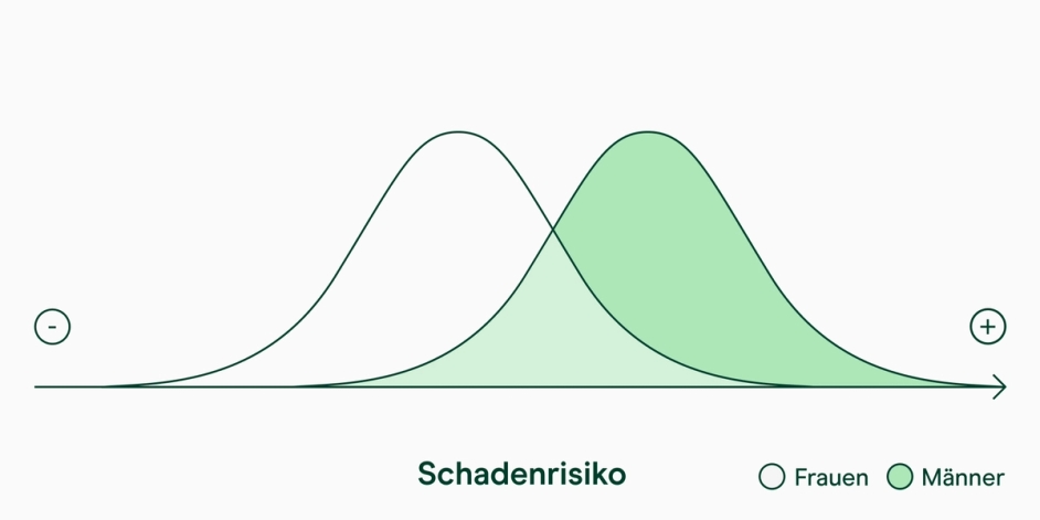 Grafik der Versicherungsansprüche nach Geschlecht