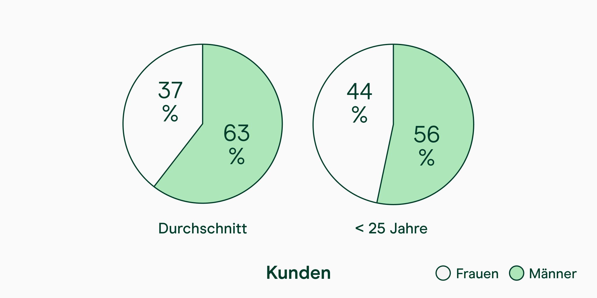 Kreisdiagramme der Versicherungskunden nach Geschlecht