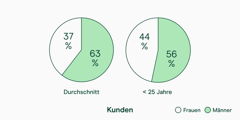 Kreisdiagramme der Versicherungskunden nach Geschlecht
