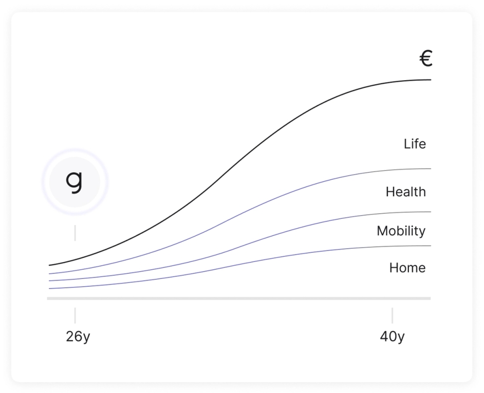 Getsafe insurance offerings by age
