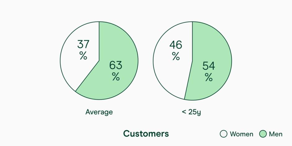 Pie graphs of insurance customers by gender