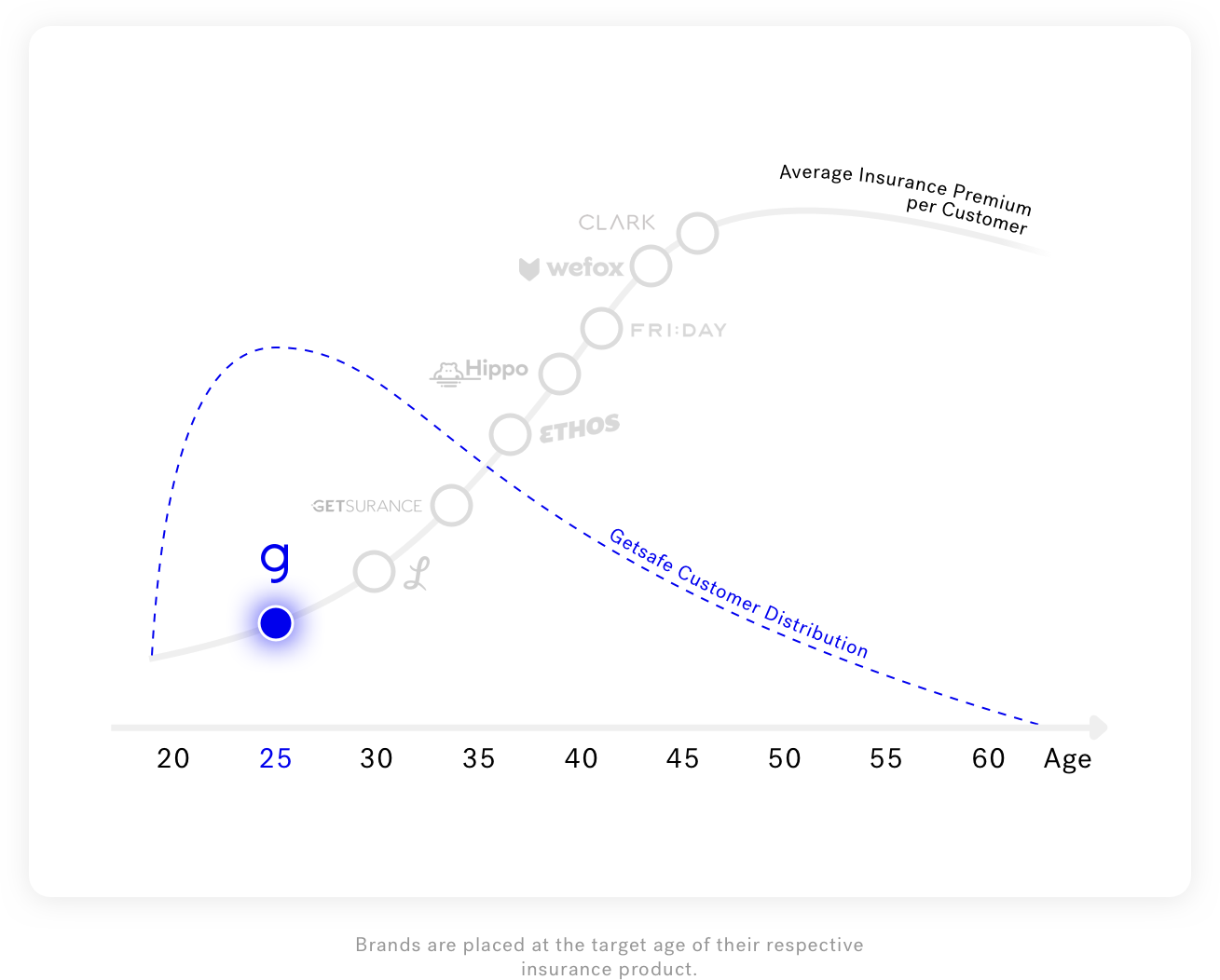 Graph: Getsafe customer distribution by age