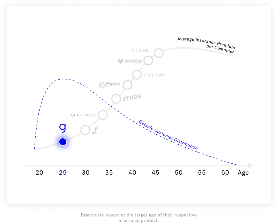 Graph: Getsafe customer distribution by age