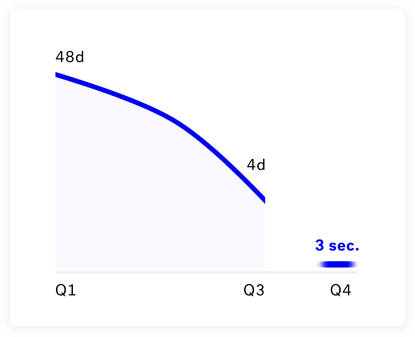 Graphic: Claims time