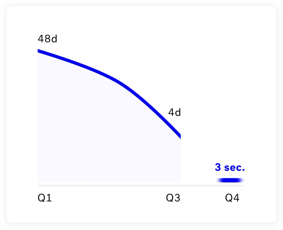 Graphic: Claims time