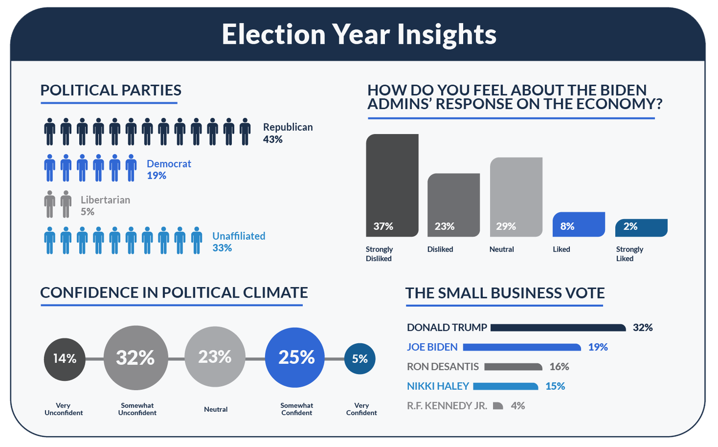 Small Business Election Year Insights - Guidant Survey