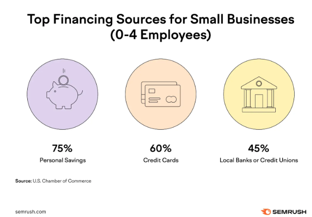 Top Financing Sources for Small Businesses - Semrush Survey