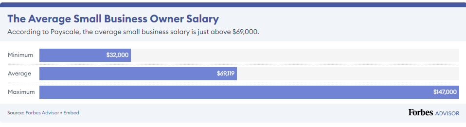 Average of Small Business Owner Salary - Forbes Survey