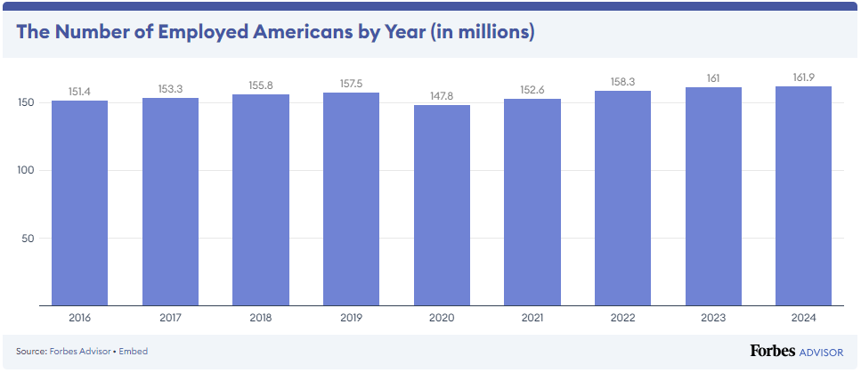 Number of Employed Americans by Year - Forbes Survey