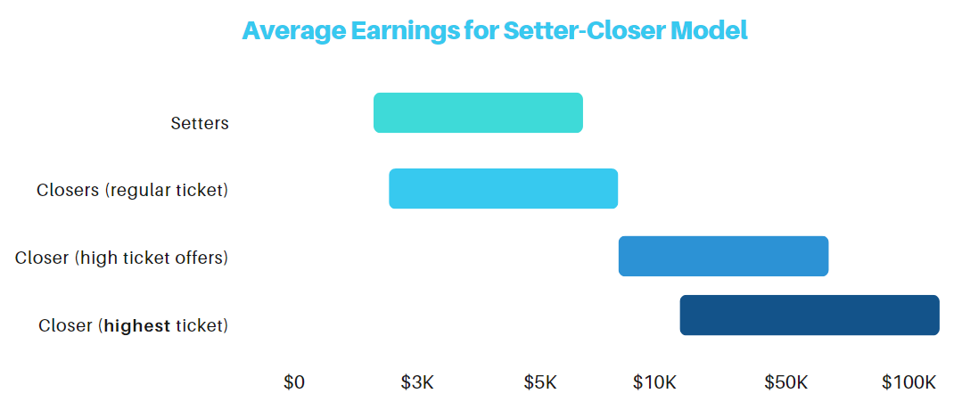 Graphic average earnings for Setter-Closer Model