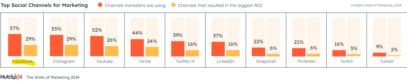 The State of Marketing 2024 - Hubspot