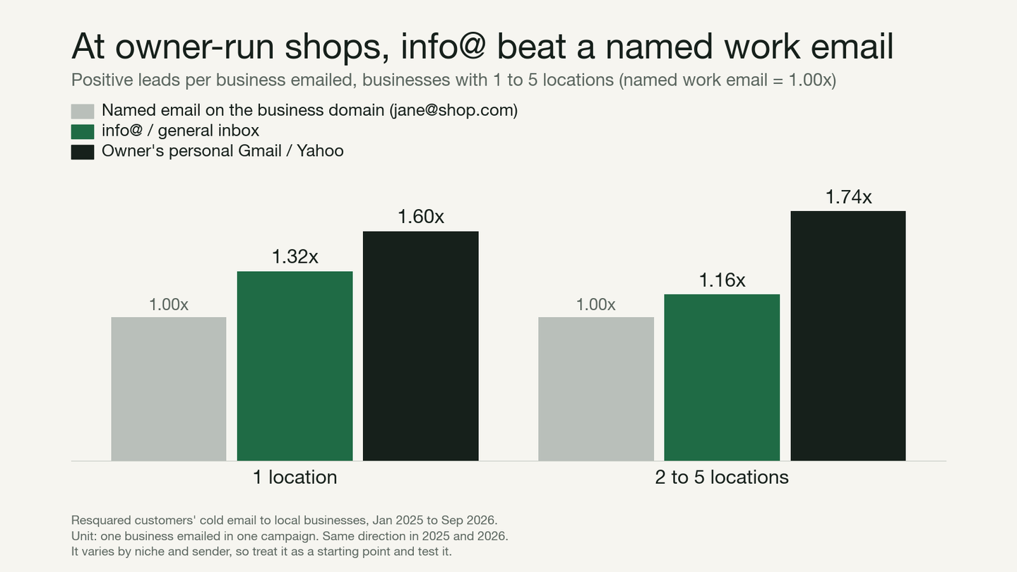 Should You Cold Email info@ Addresses? What Our Data Shows for Small Local Businesses