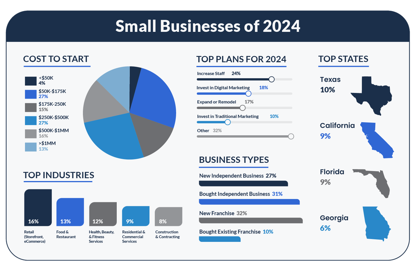 Small Businesses 2024 - Guidant Survey