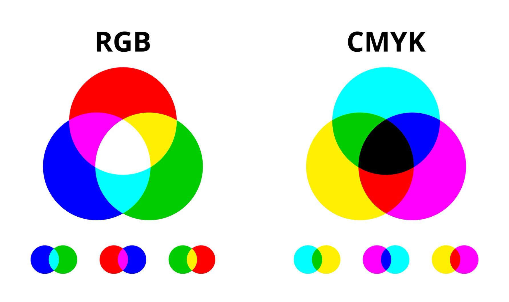RGB or CMYK choosing the right color mode for your project