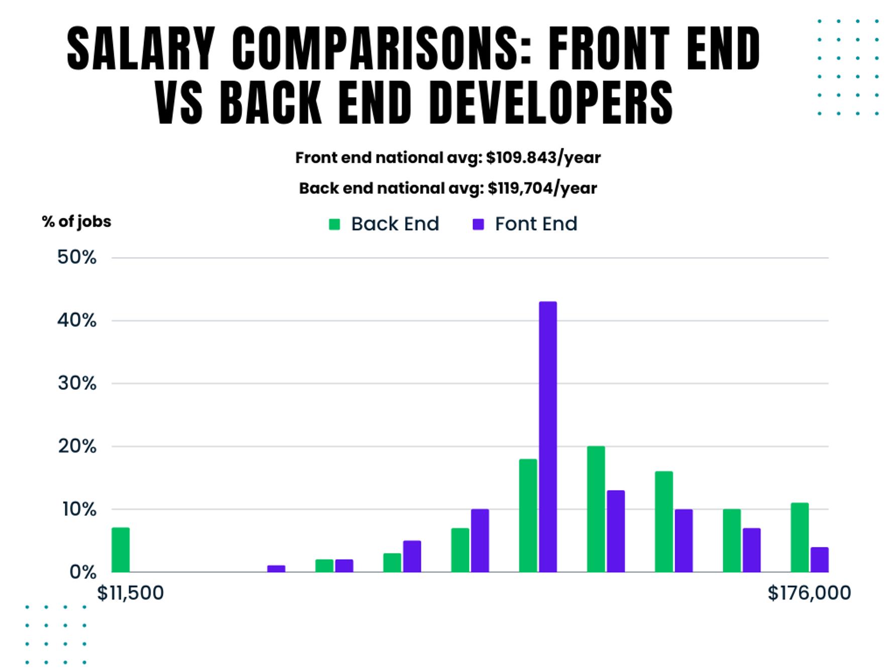 A graph showing the average annual salary of front end and back end developers.