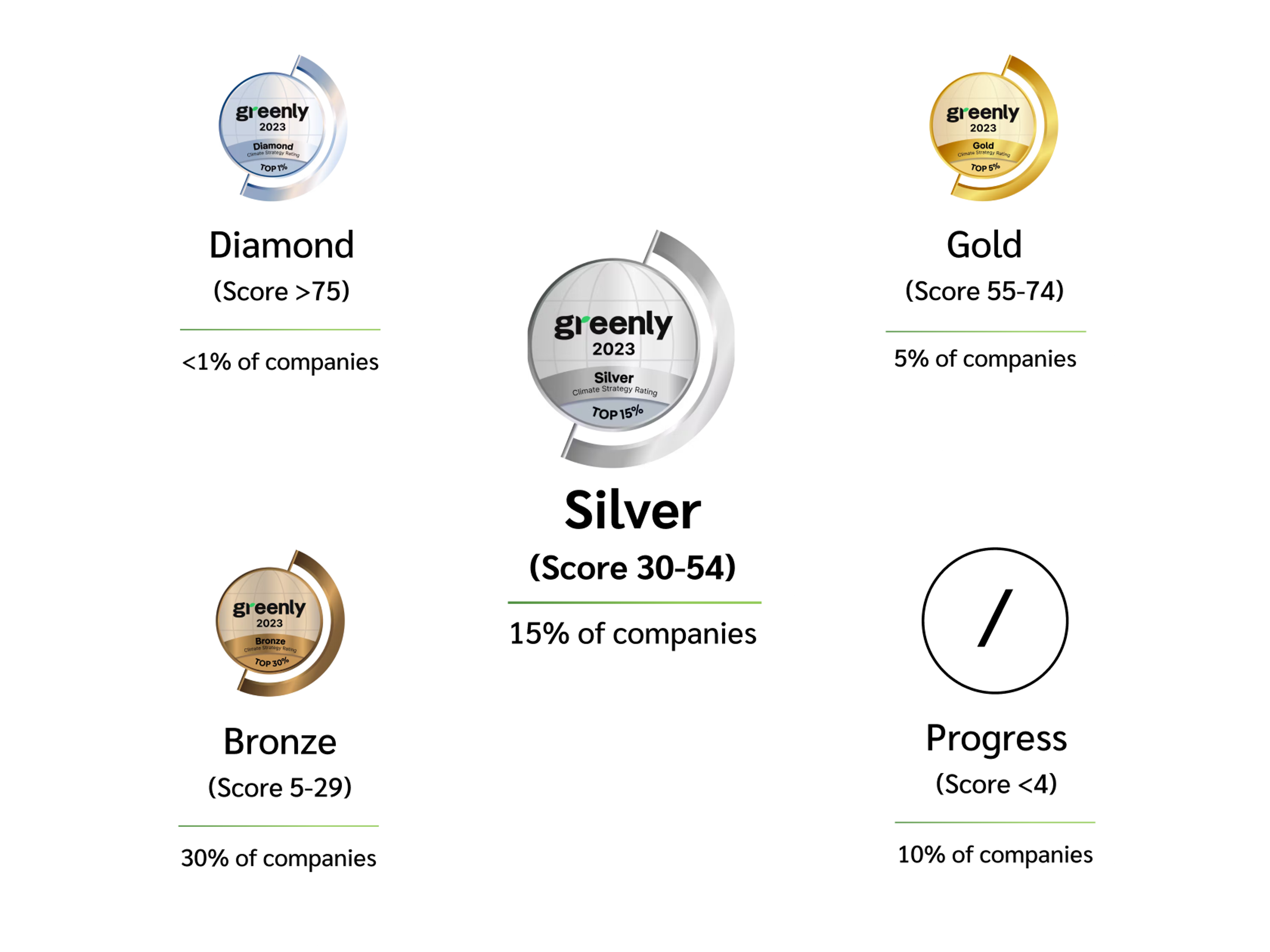 Five badges display company score categories: Diamond (>75, <1%), Gold (55-74, 5%), Silver (30-54, 15%), Bronze (5-29, 30%), and Progress (<4, 10%), with respective percentages shown below each badge.