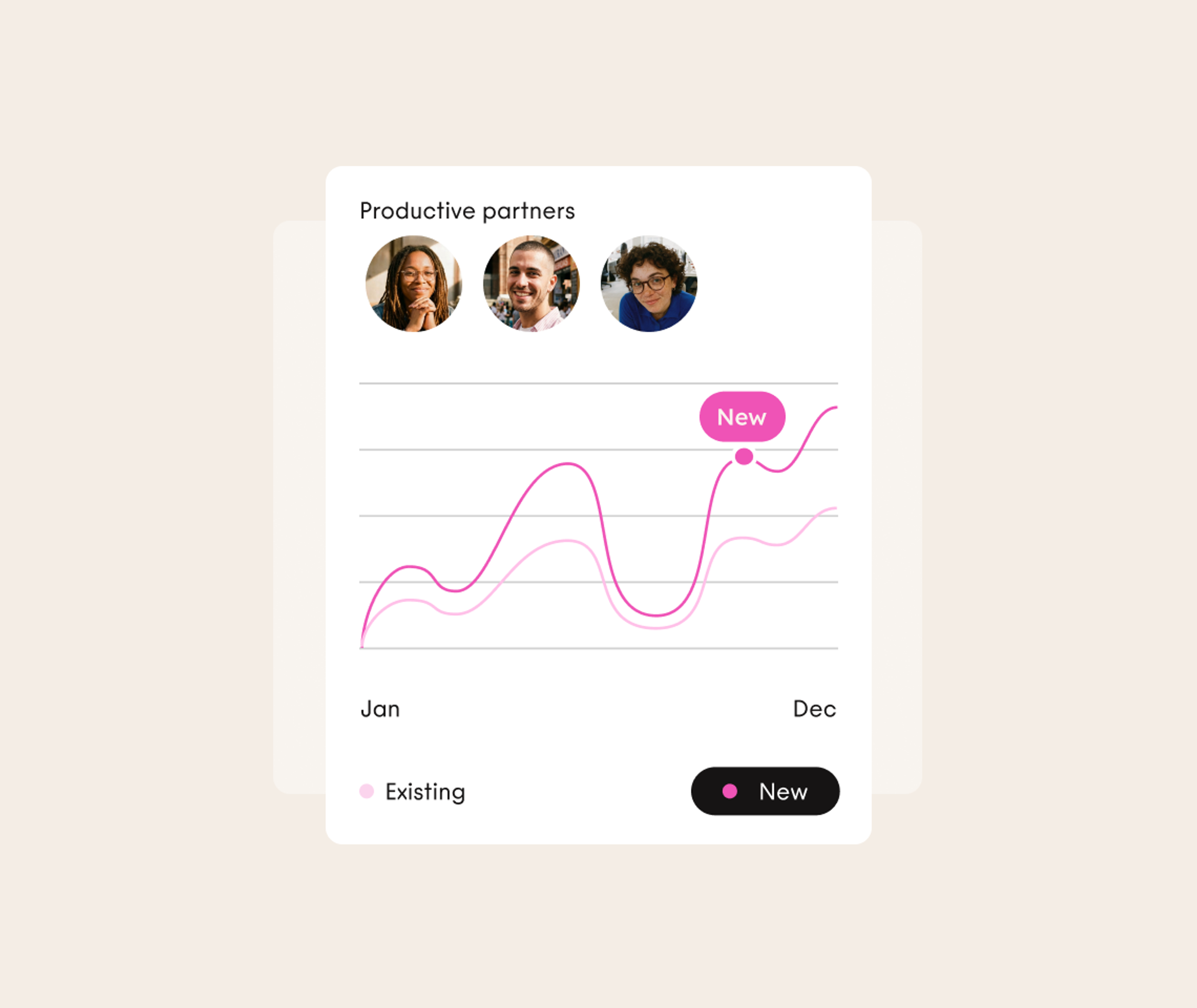 Line graph showing Productive partners data from January to December, comparing Existing and New partners, with profile photos at the top. The New line peaks higher than Existing.