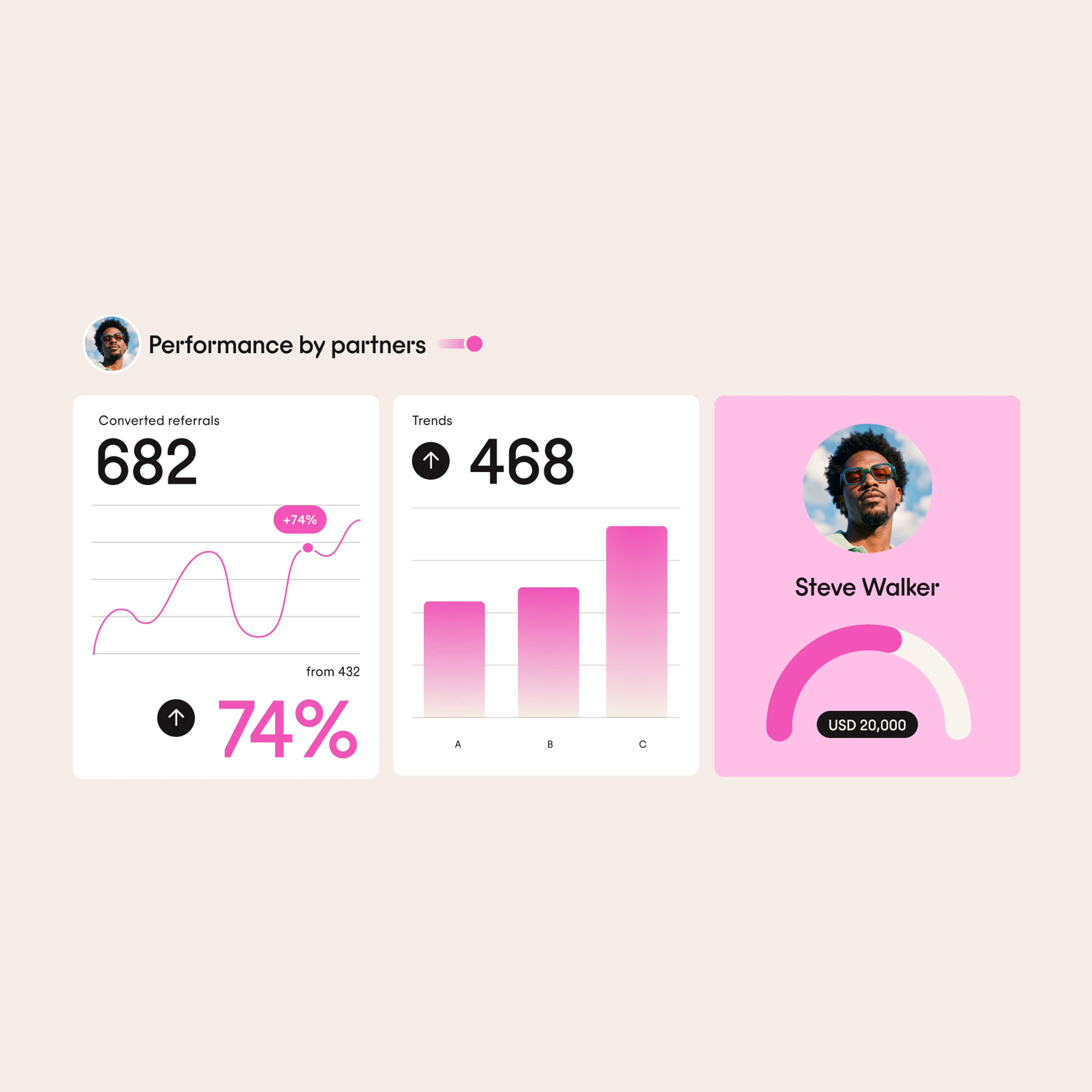 Three dashboard cards display referral stats: 682 converted referrals (+74%), a rising bar chart for trends (A, B, C), and a profile card with a man, Steve Walker, showing USD 20,000 on a semicircular gauge.