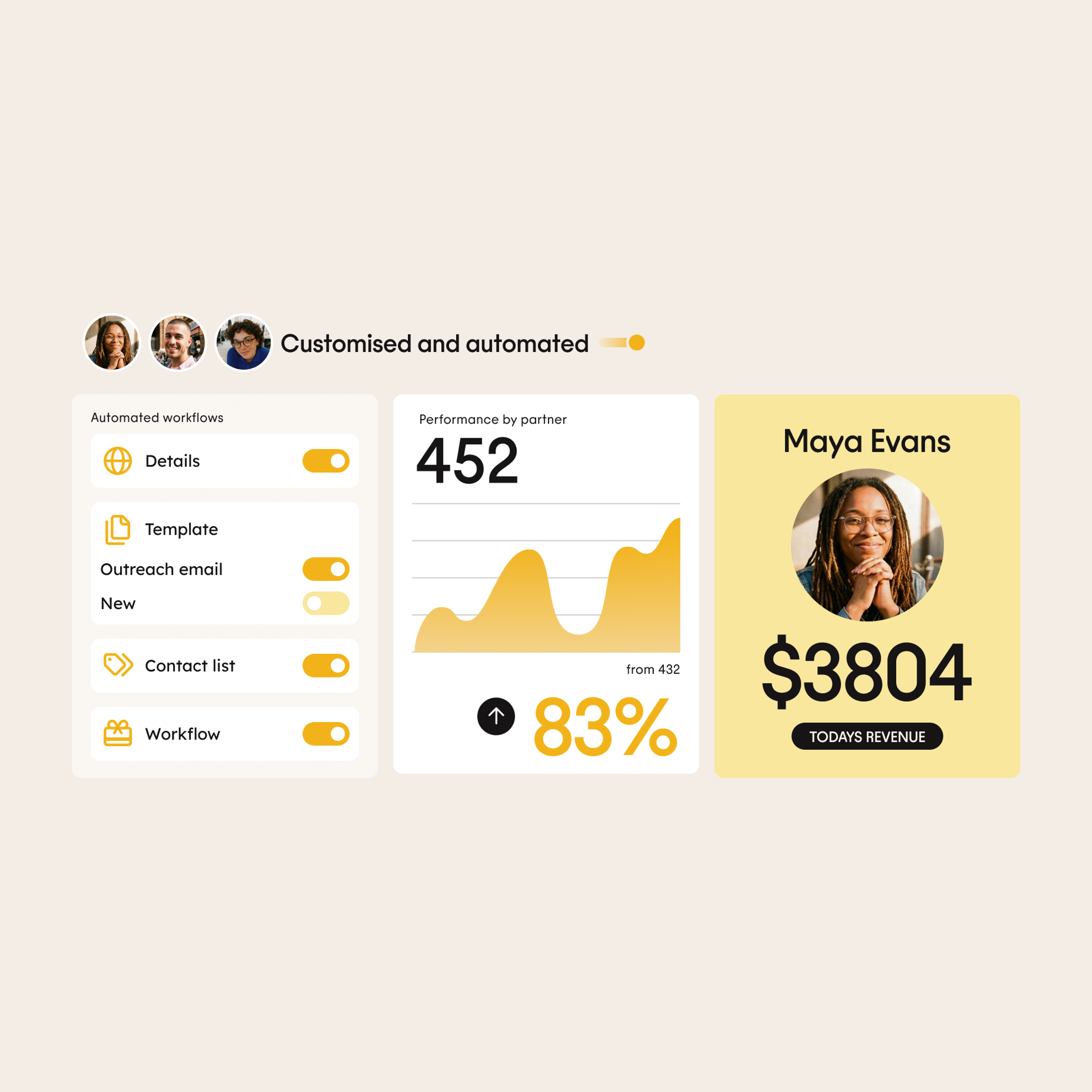 Dashboard showing automated workflow toggles, a partner performance graph with 452 and 83%, and a card displaying Maya Evans and todays revenue of $3804. Three profile images appear at the top left.