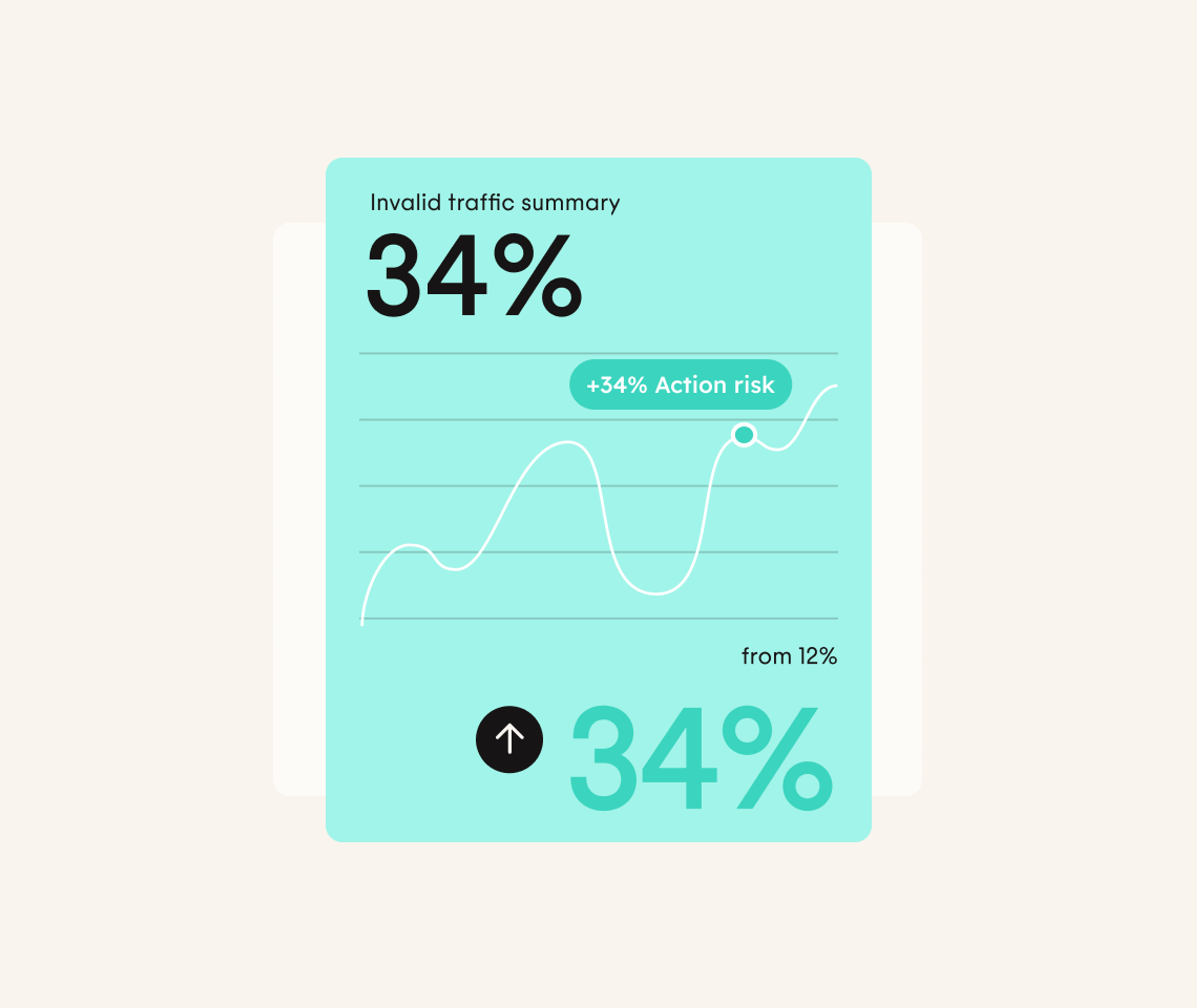 A teal chart displays Invalid traffic summary 34% with a rising line graph indicating +34% Action risk and from 12%. A large upward arrow and 34% are shown at the bottom.