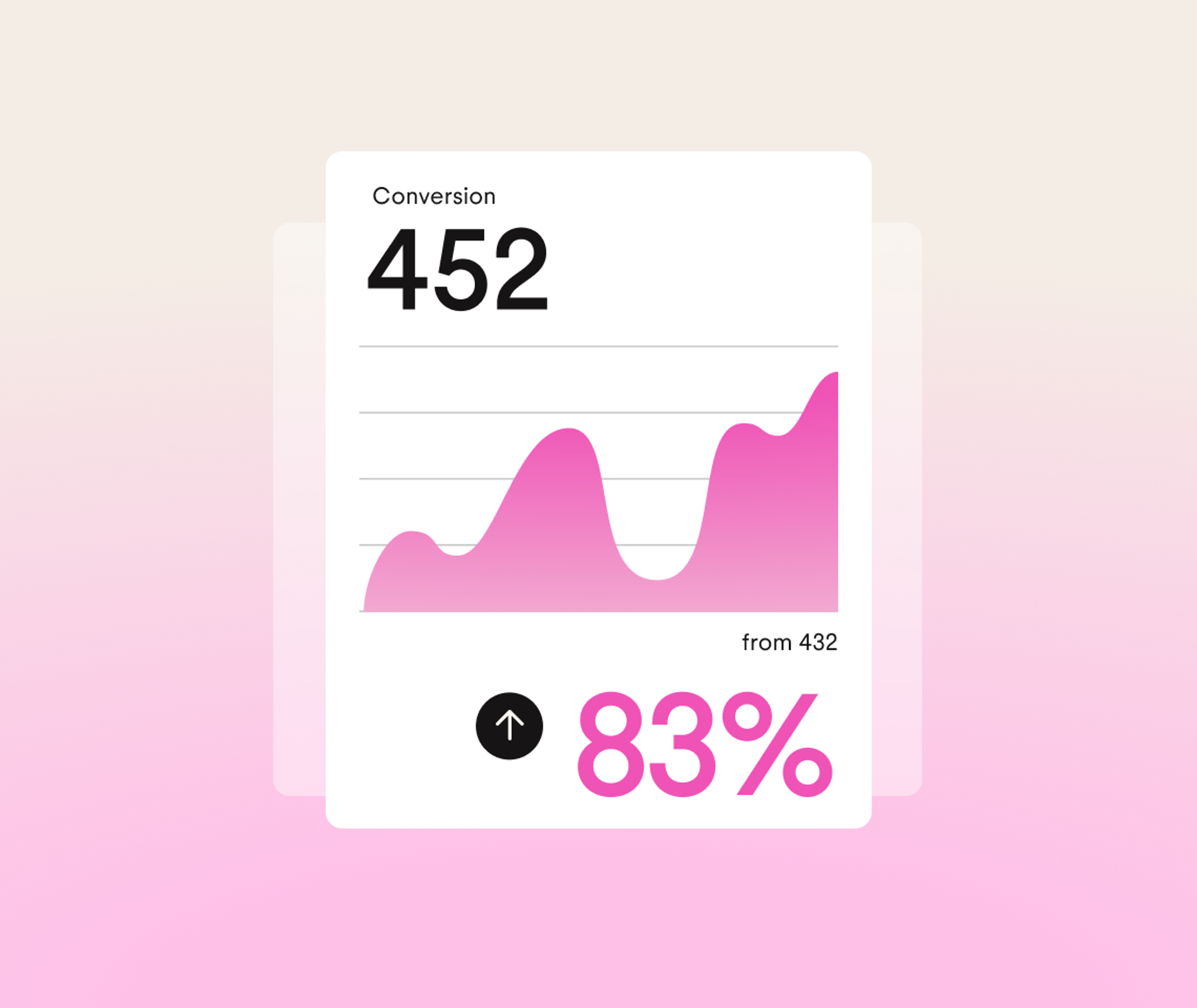 A white card with a pink line graph showing a rising trend. Text reads Conversion 452, from 432, and ↑ 83% in large pink numbers. The background is a soft pink and beige gradient.