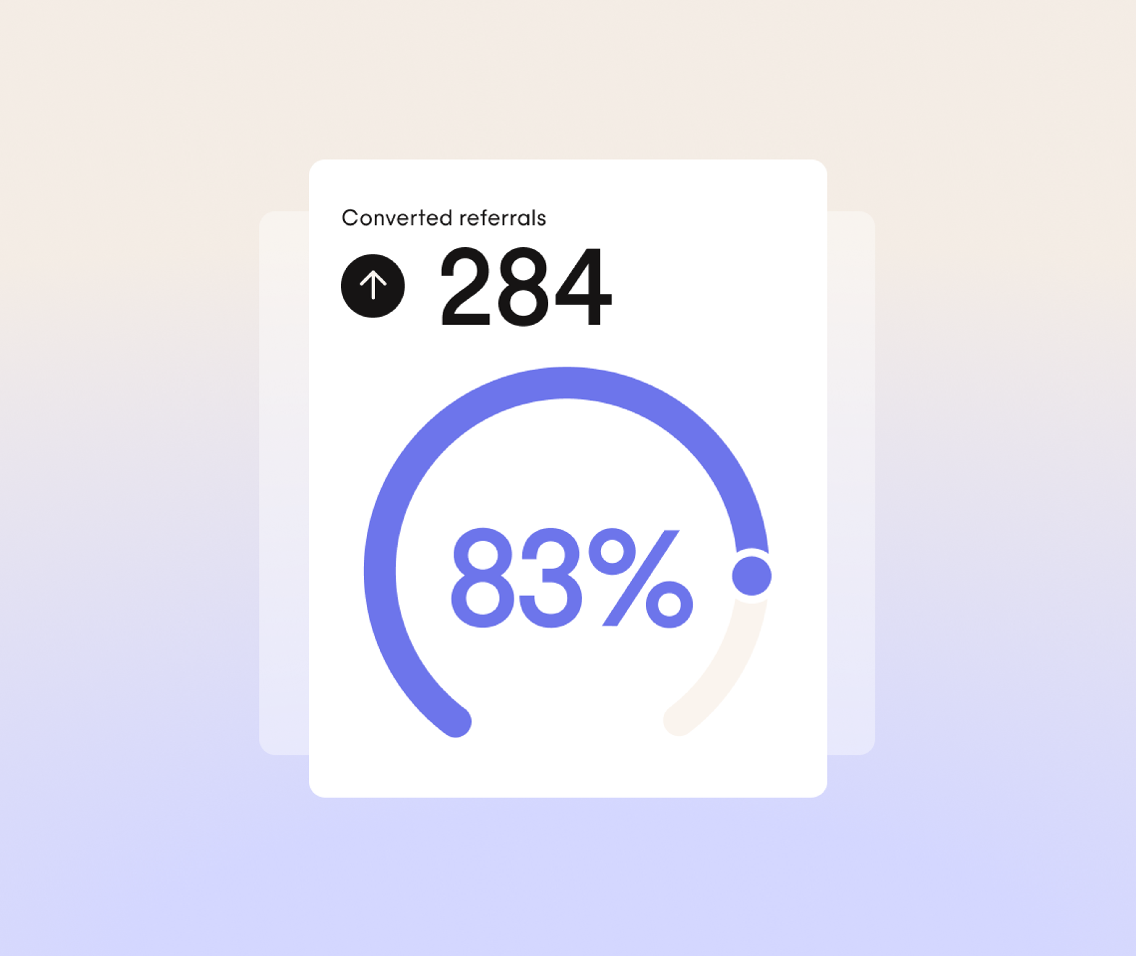 A dashboard shows 284 converted referrals with an upward arrow and a large 83% in a blue semicircle gauge below, indicating success or completion rate.