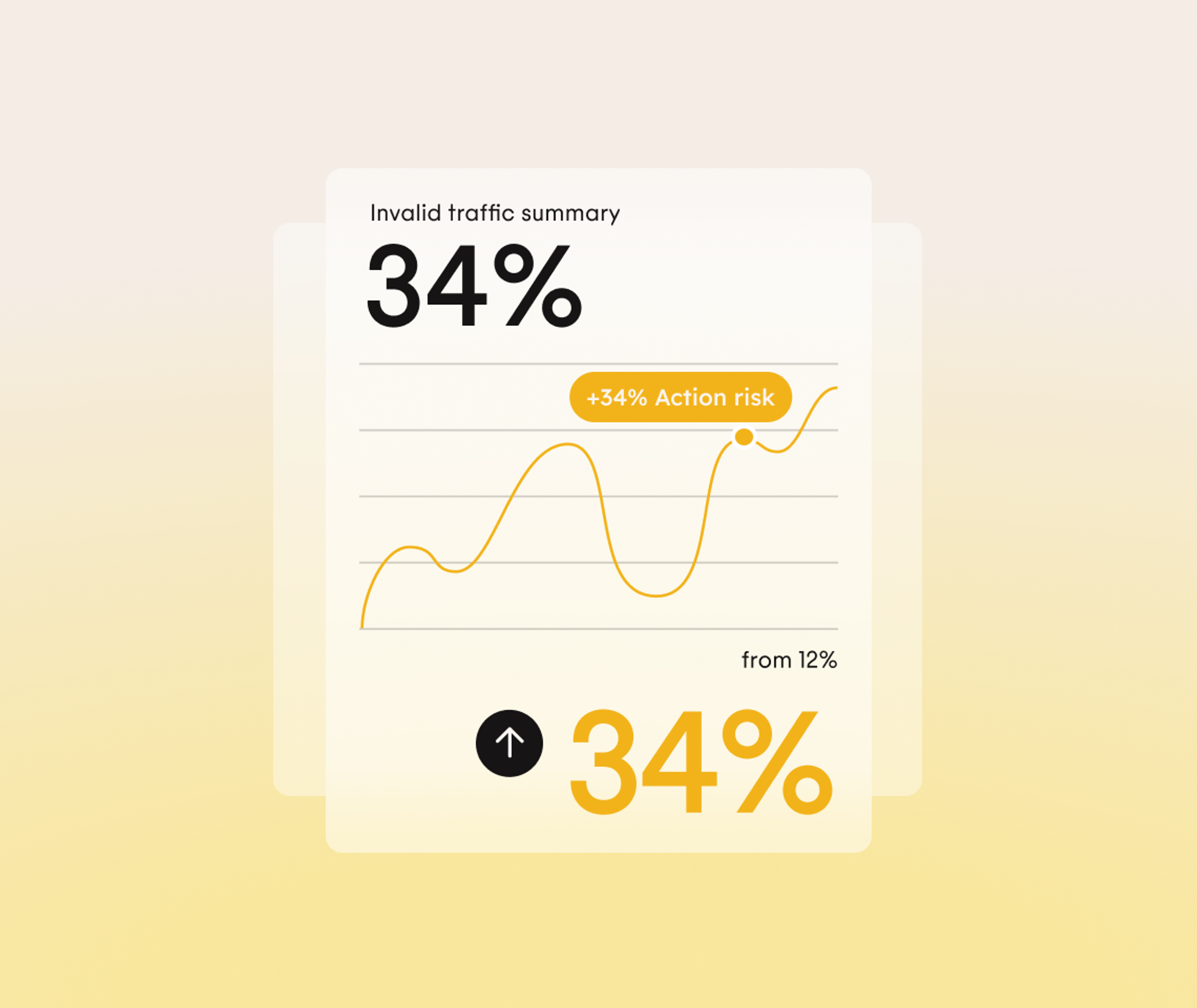 A chart shows an invalid traffic summary at 34%, rising from 12%, with a yellow trend line, +34% Action risk label, and an upward arrow next to the percentage.