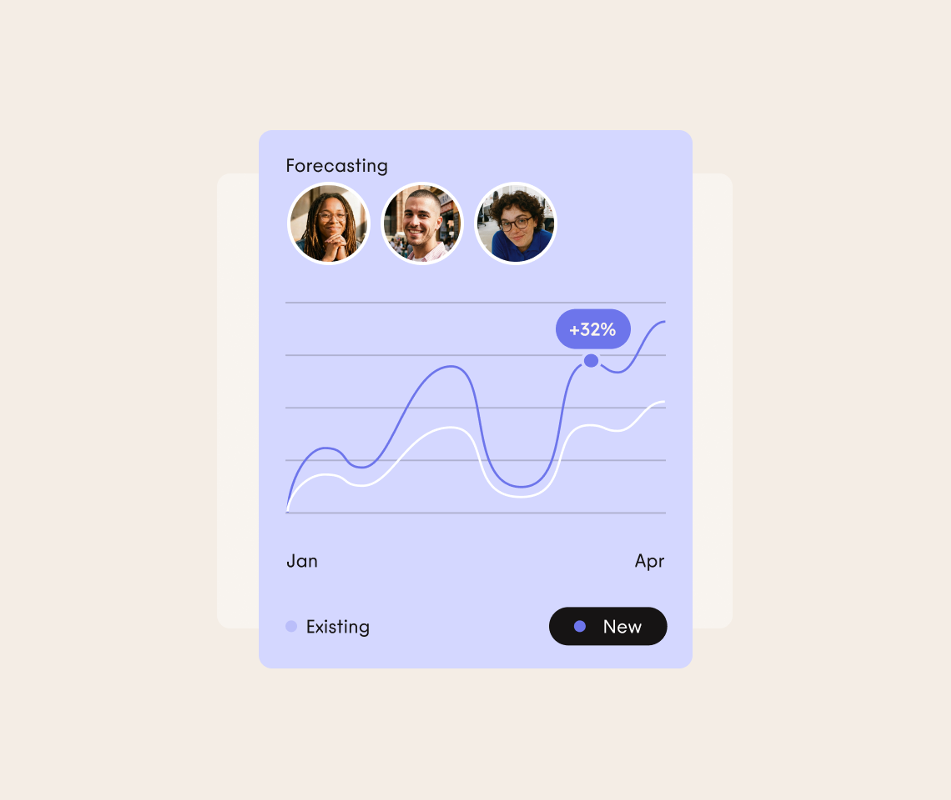 A chart labeled Forecasting shows two lines from Jan to Apr, with New up 32%. Photos of three people are above the chart. A legend below distinguishes Existing and New data.