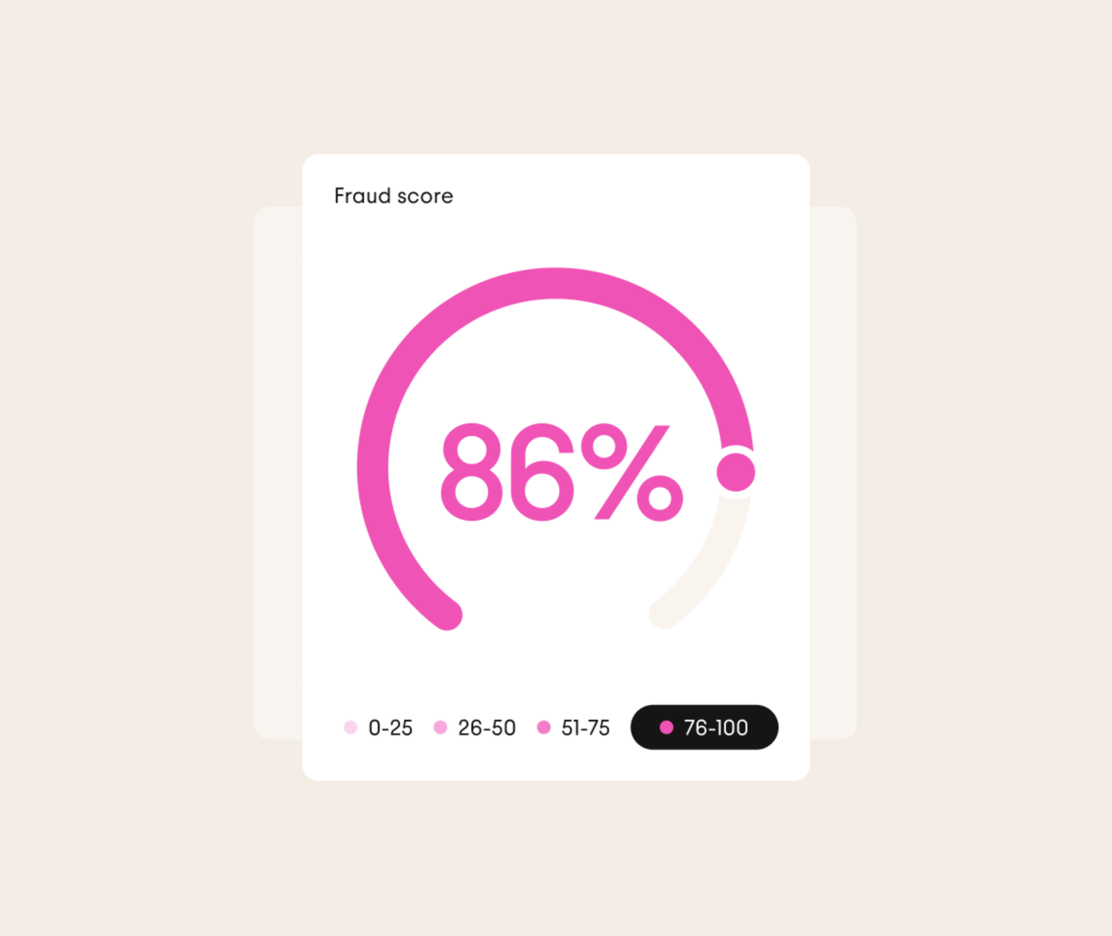 A gauge showing an 86% fraud score in pink. The legend indicates score ranges: 0-25, 26-50, 51-75, and 76-100, with the current score in the 76-100 range.