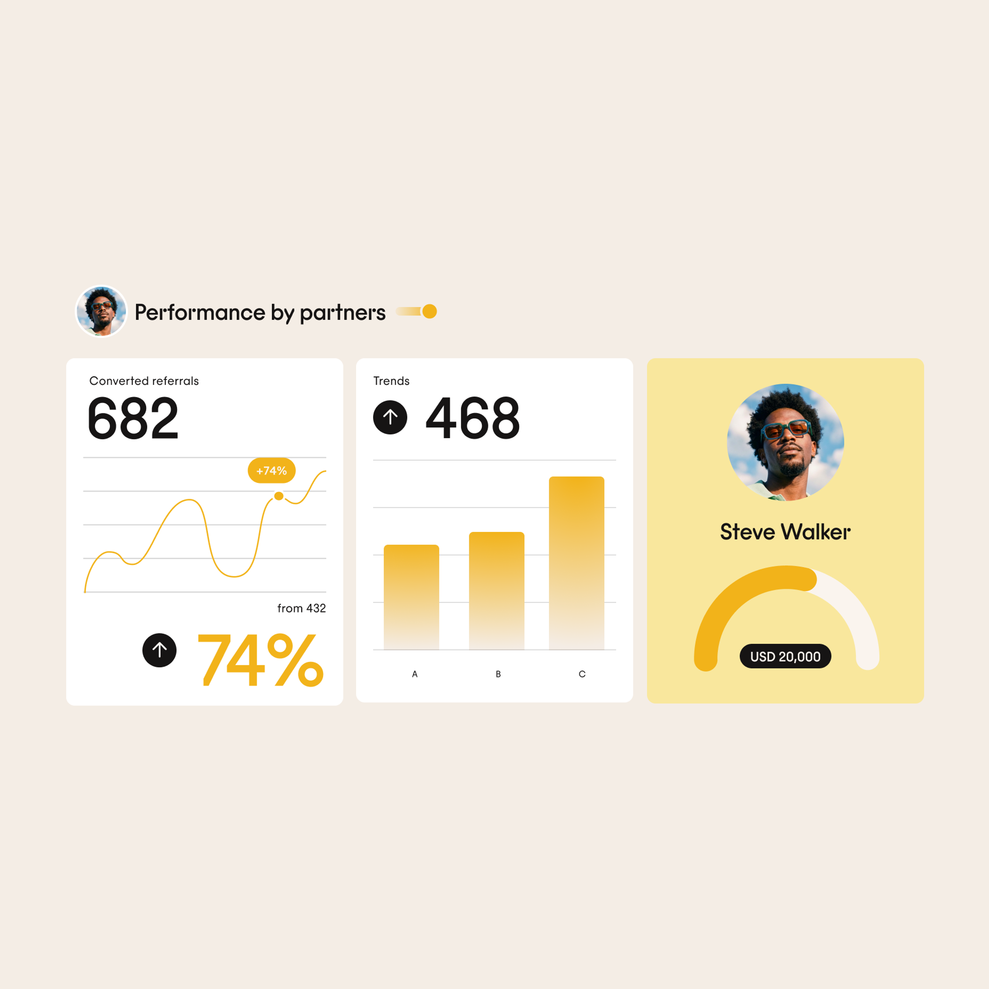 Dashboard showing partner performance: 682 converted referrals (+74%), a bar chart with values A, B, C, a profile photo, name Steve Walker, and a semicircular indicator displaying USD 20,000.