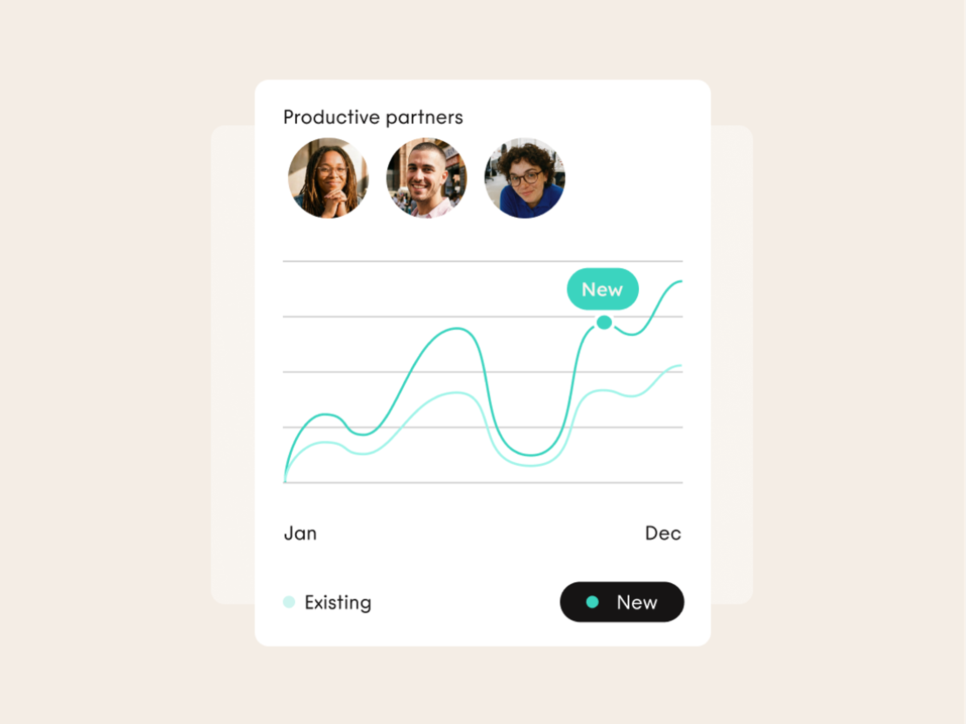 Line graph comparing Existing and New productivity trends from January to December, with photos of three people above the graph. New shows higher growth. Labels and toggle legend included.