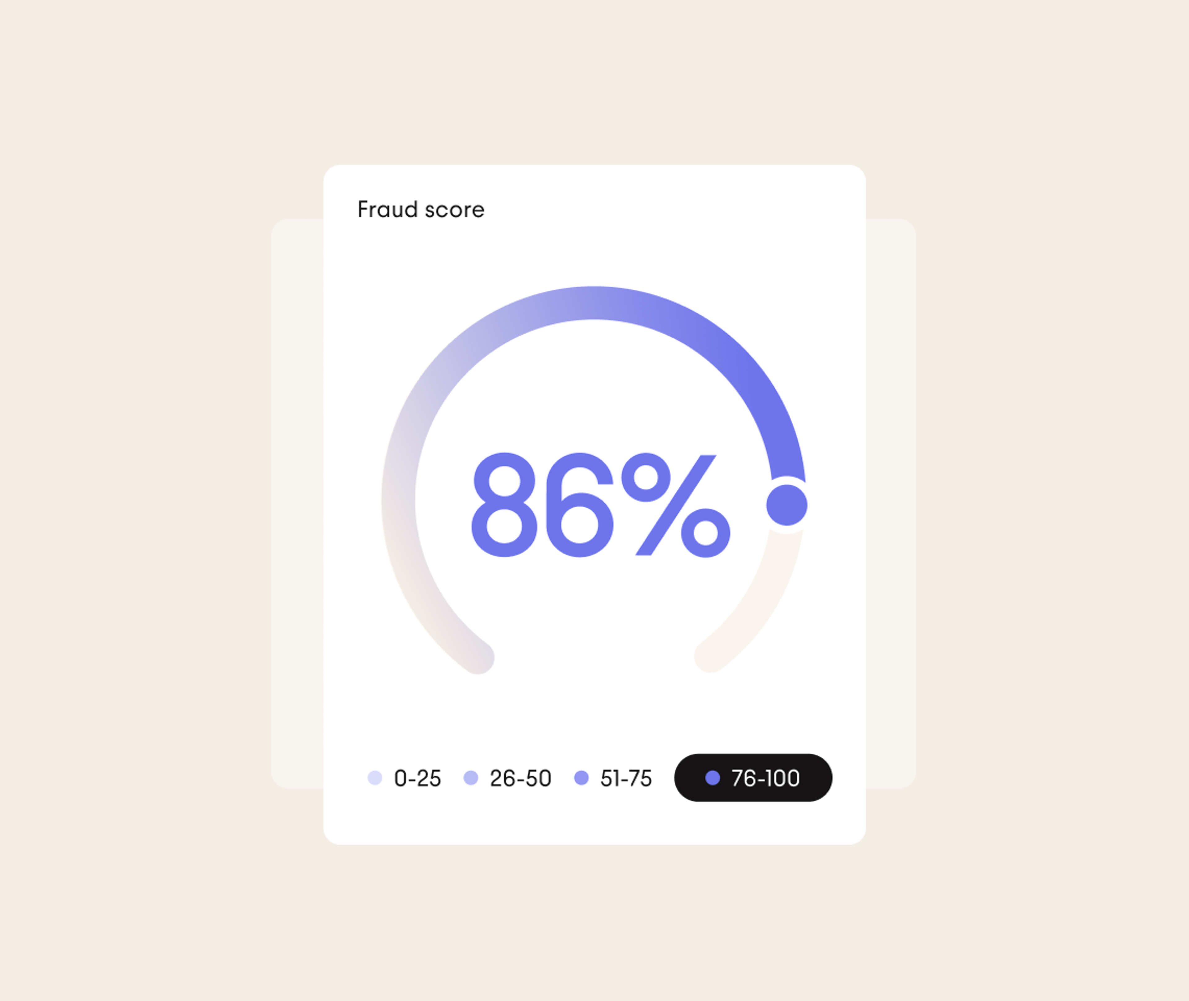 A circular progress bar shows a fraud score of 86%. A color legend indicates score ranges: 0-25, 26-50, 51-75, and 76-100, with 86% falling in the darkest blue category.
