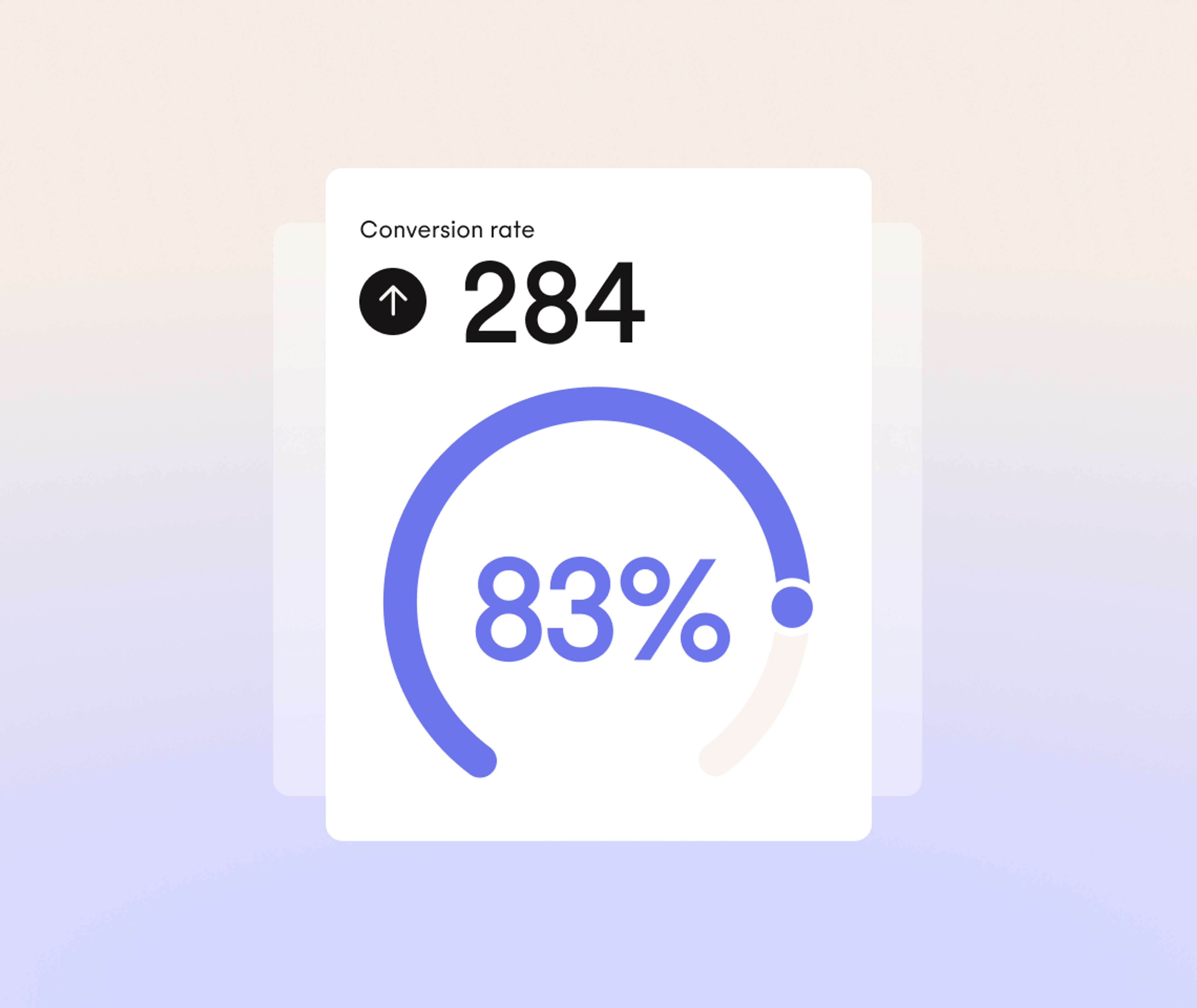 A card showing Conversion rate ↑ 284 and a blue semicircle gauge displaying 83% against a gradient background.