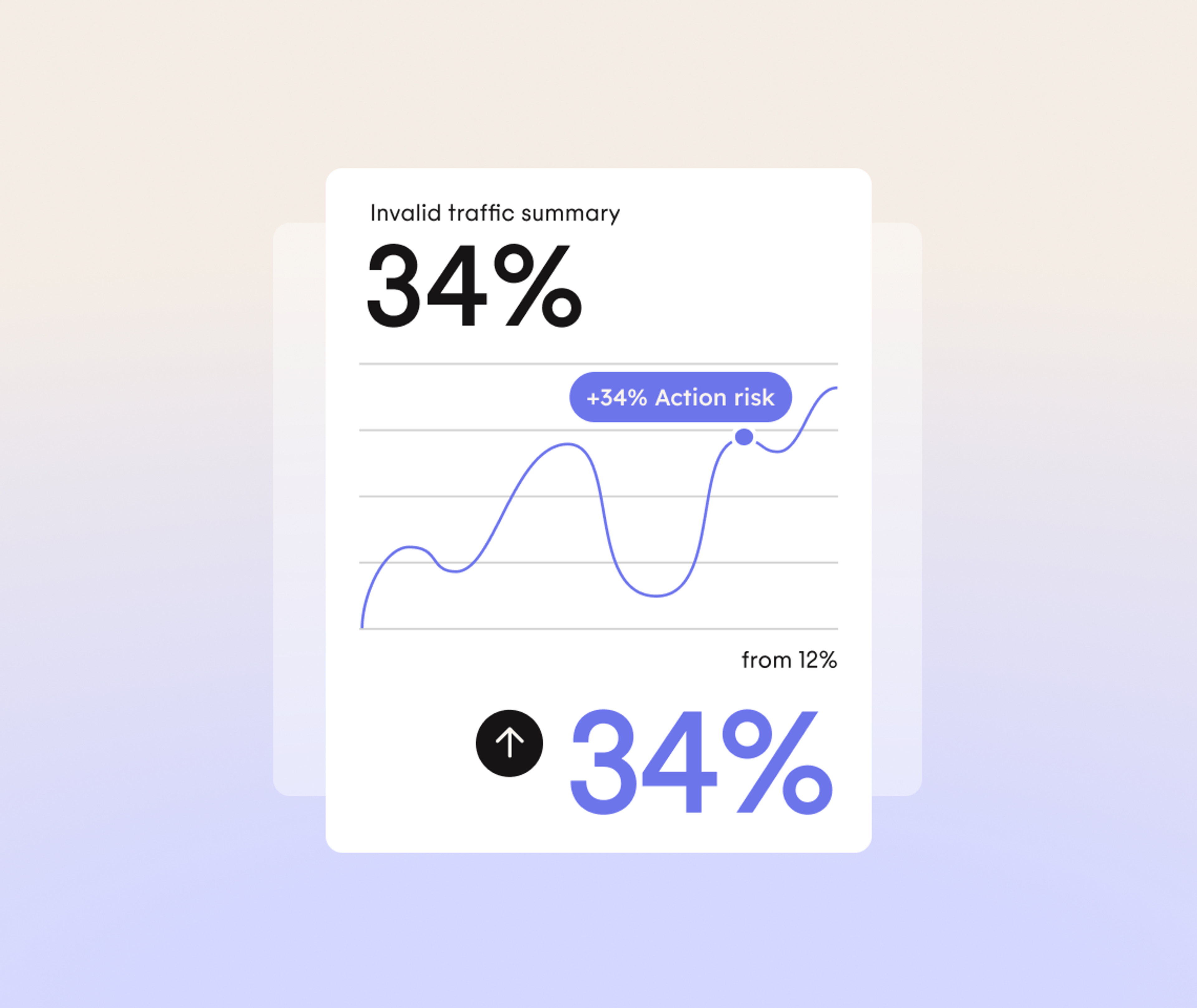 A card displays a line graph showing a 34% invalid traffic summary, with a +34% Action risk label and an upward arrow. The percentage increased from 12% to 34%, as indicated below the graph.