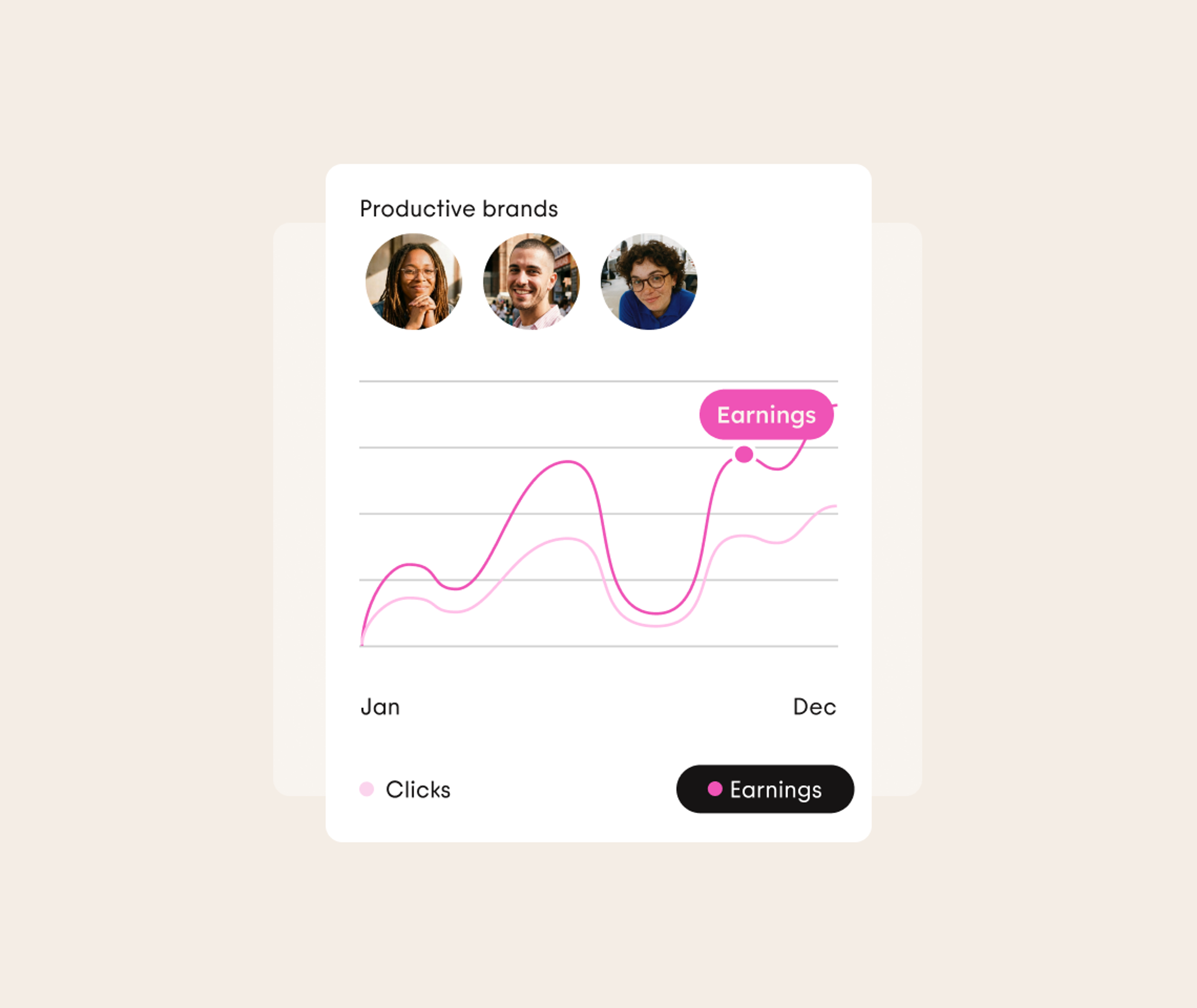 A graph titled Productive brands shows two lines, one for clicks and one for earnings, which increase from January to December. Three profile photos are displayed above the graph.