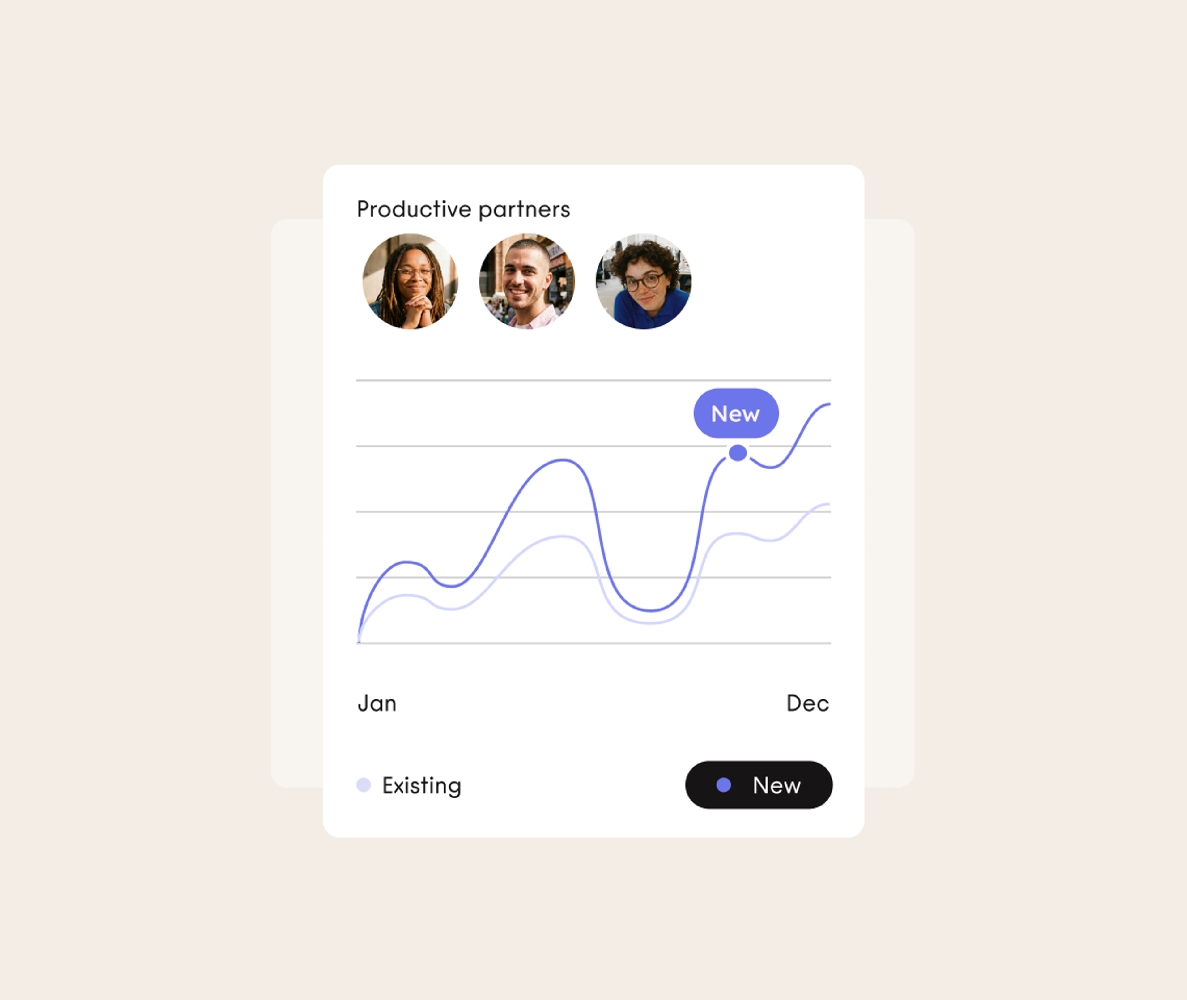 Line graph compares productivity of existing and new partners from Jan to Dec. Both lines rise, with New surpassing Existing near the end. Three peoples photos are shown above the chart.