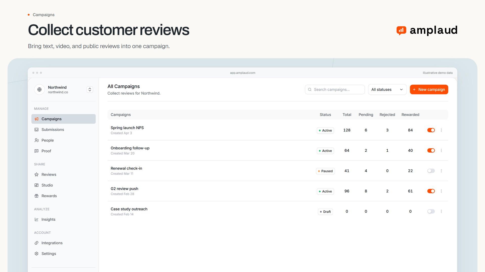 Amplaud campaigns screen with review-site and testimonial campaign links