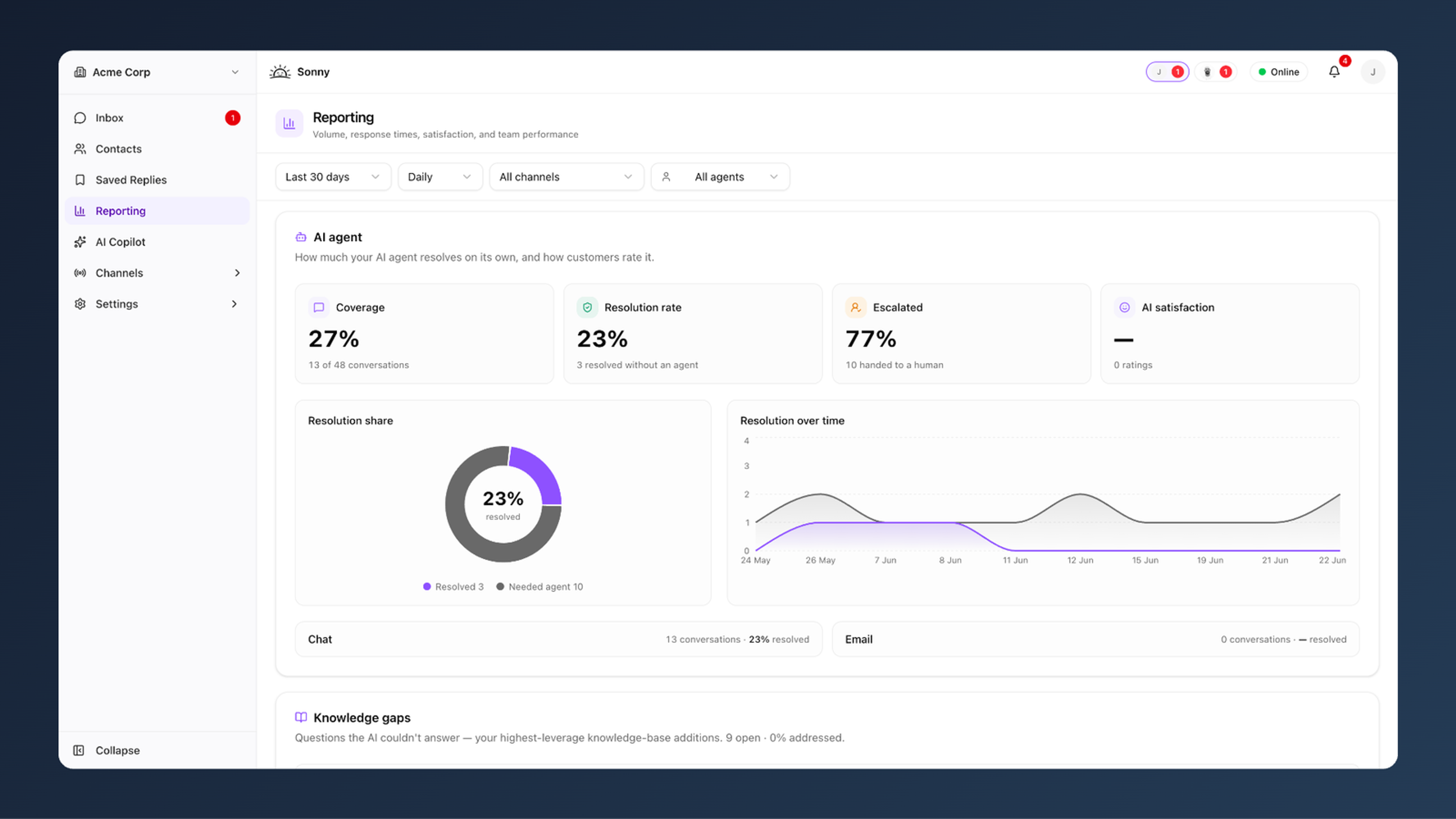 Sonny analytics dashboard with conversation volume and response time charts