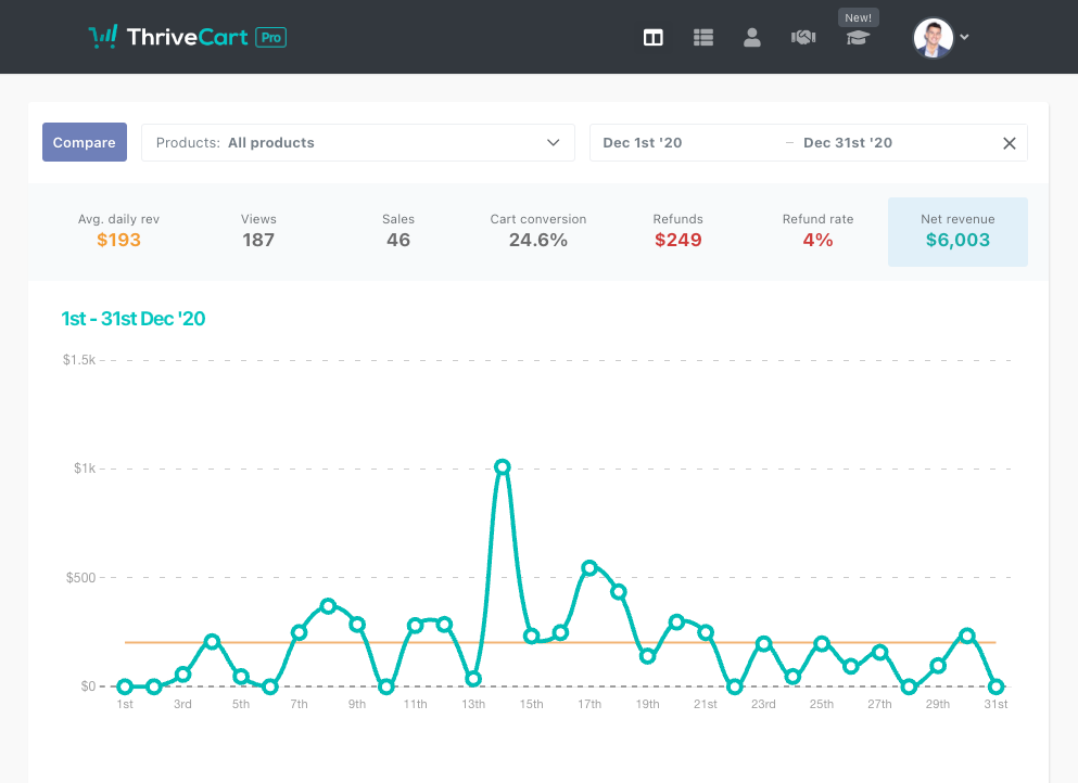 screenshot of thrivecart review of sales performance