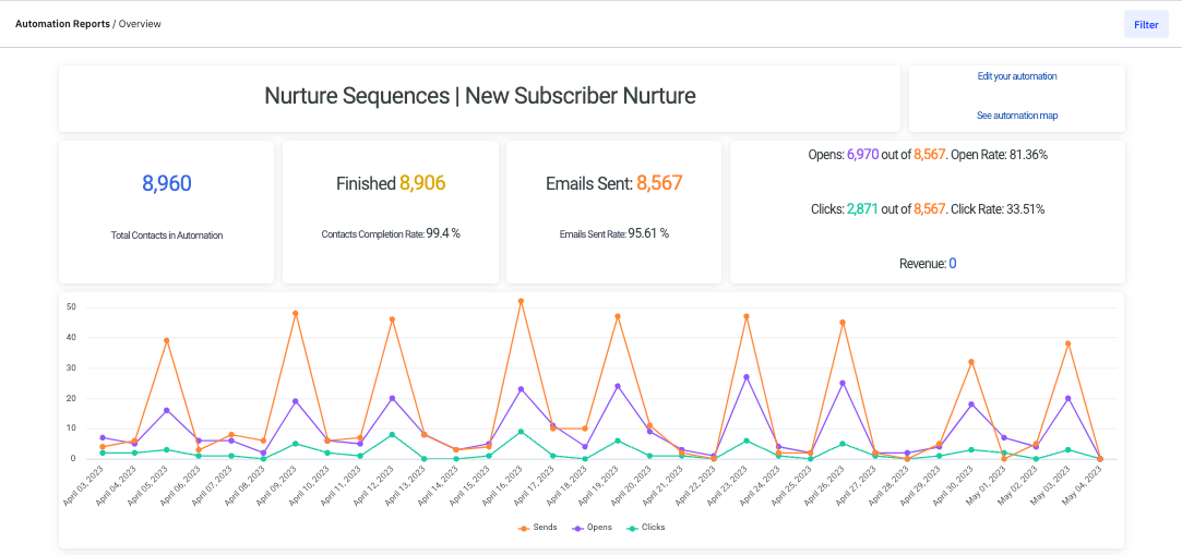 screenshot of open rate data as a line graph