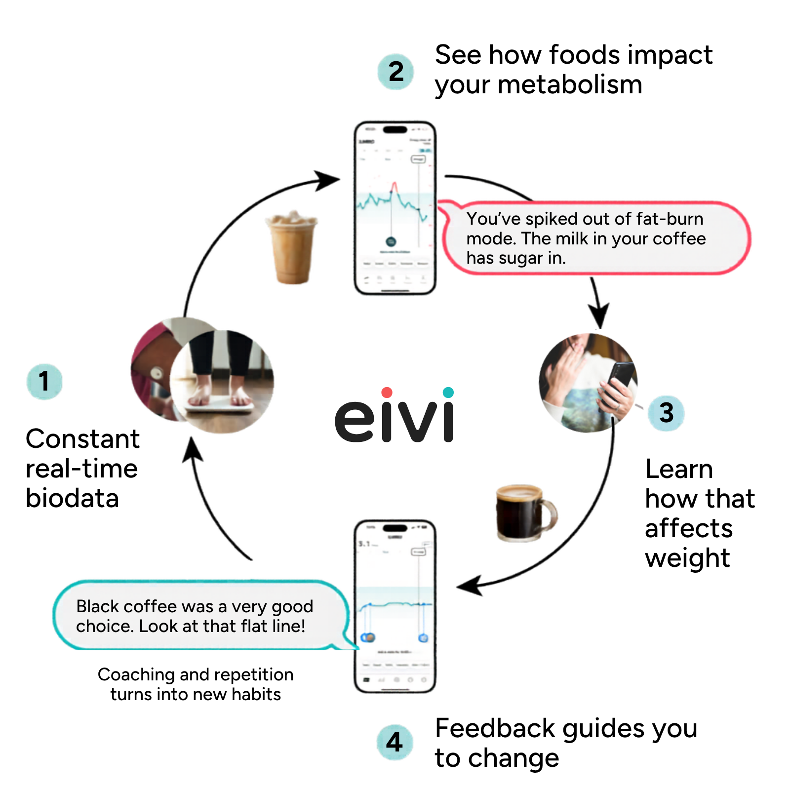 The Eivi cycle in four steps: a glucose sensor and smart scale feed constant real-time biodata; the app shows an iced coffee spiking you out of fat-burn mode; you learn how that affects weight; and coaching feedback — black coffee was a very good choice, look at that flat line — guides the next choice.
