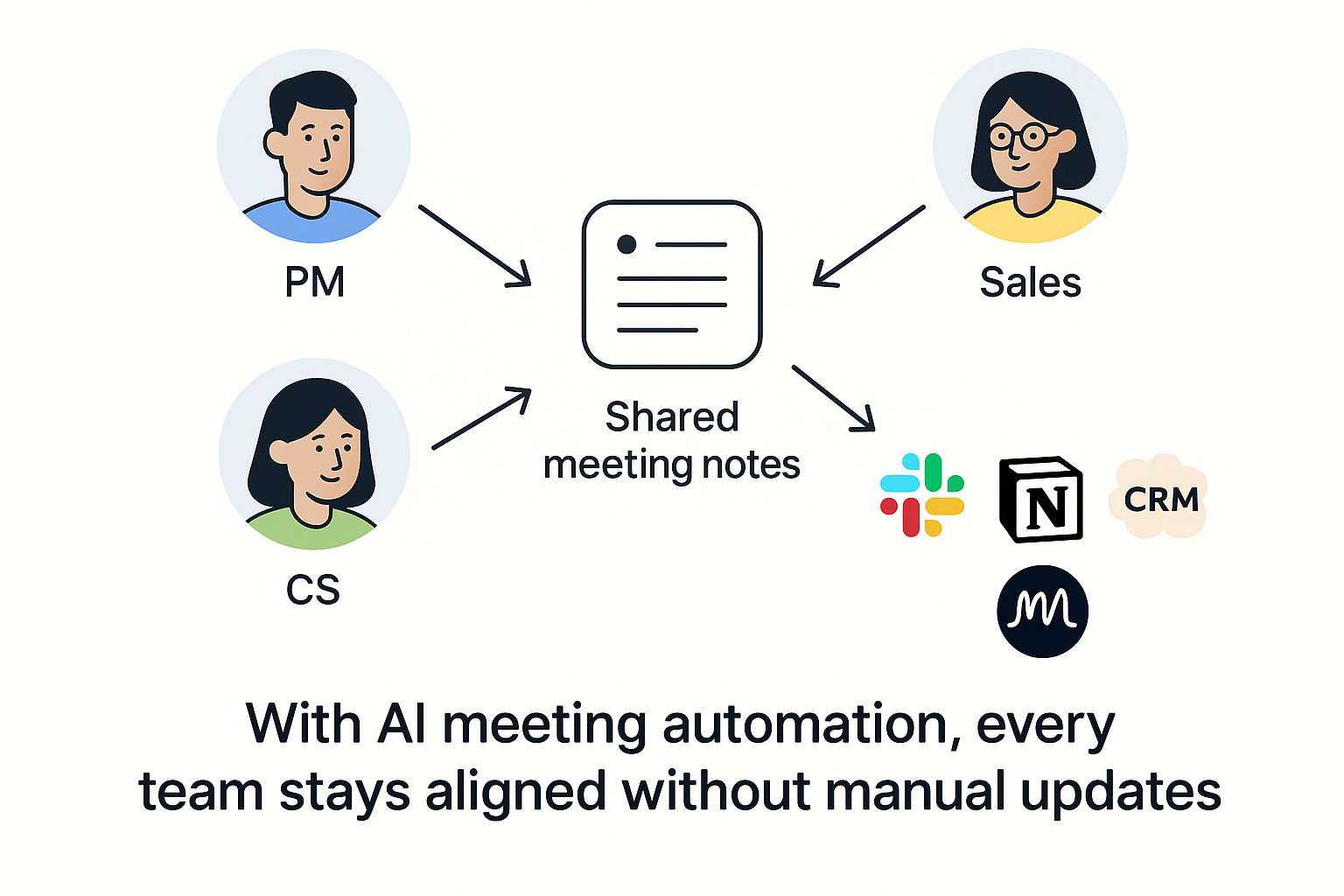 Illustration of remote teams aligned through shared meeting notes and AI workflows.