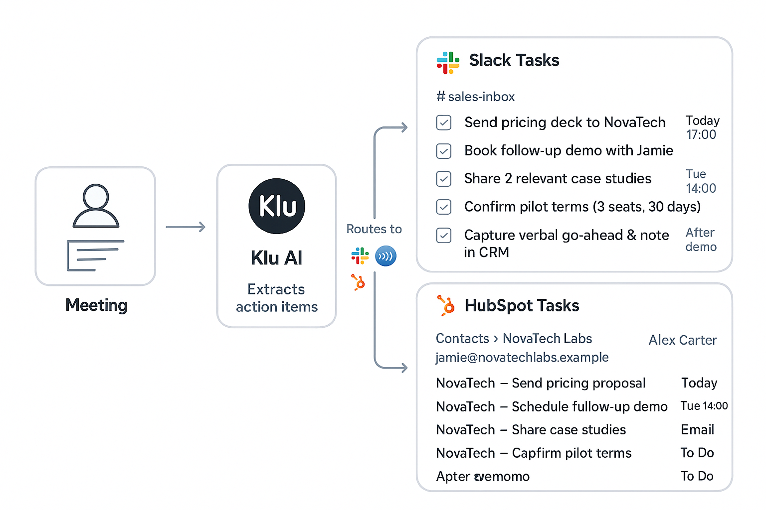 Automated meeting workflow using Klu: from meeting to CRM and Slack.