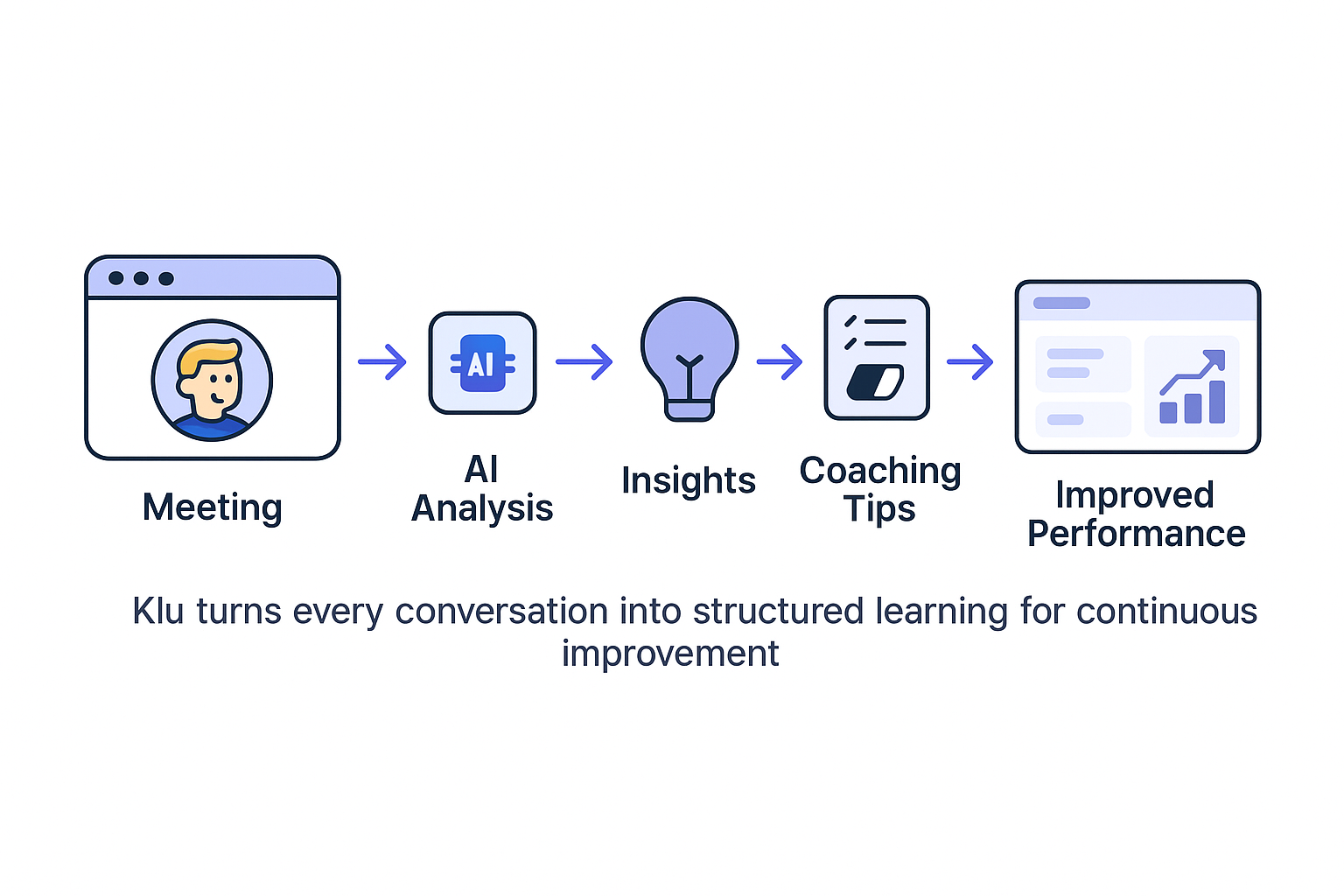 Diagram showing how Klu turns sales meeting data into actionable coaching insights.