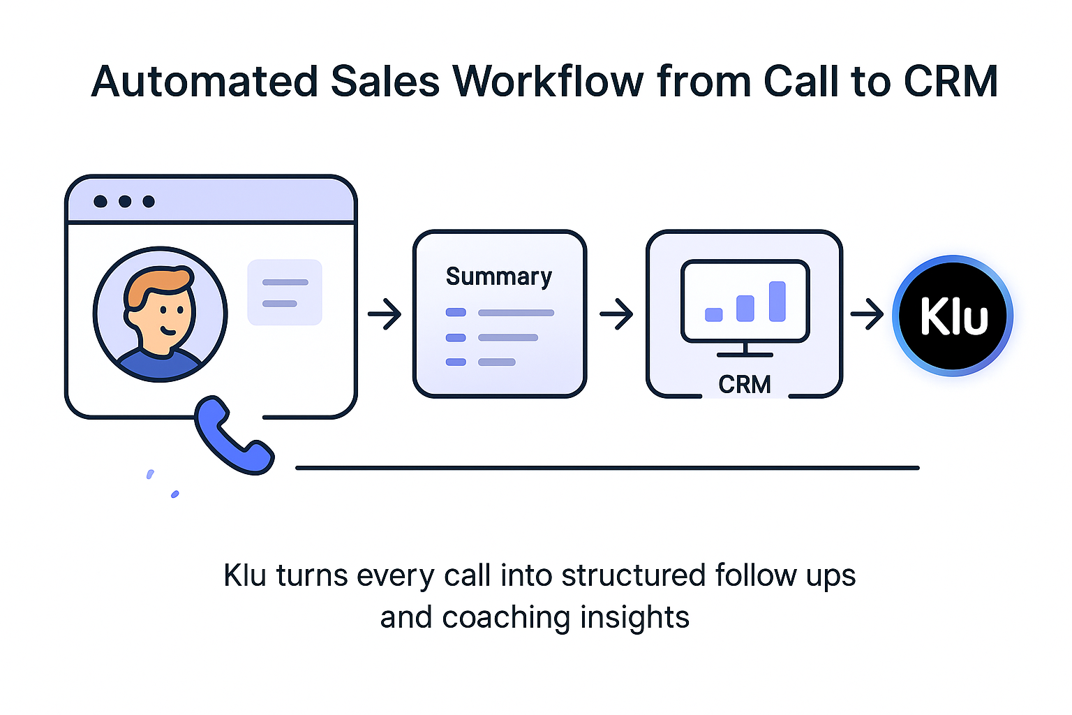 Diagram of a call flowing into summary, next steps, CRM sync, and coaching dashboard.